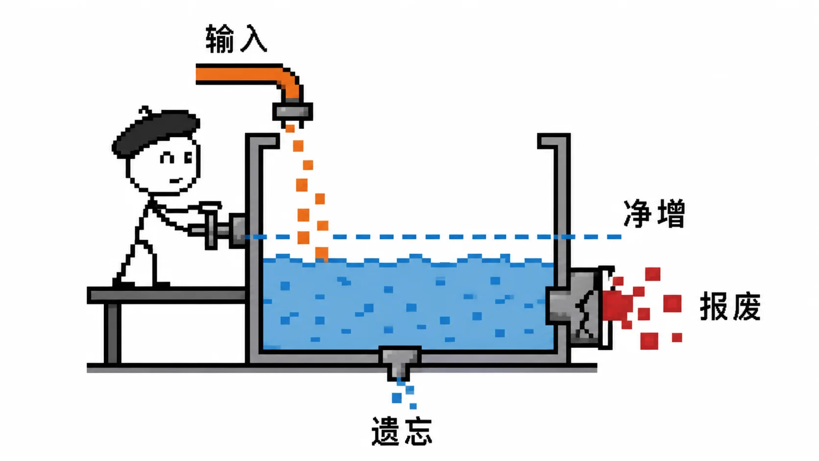 帽子火柴人监控认知水库的输入、遗忘、报废与净增