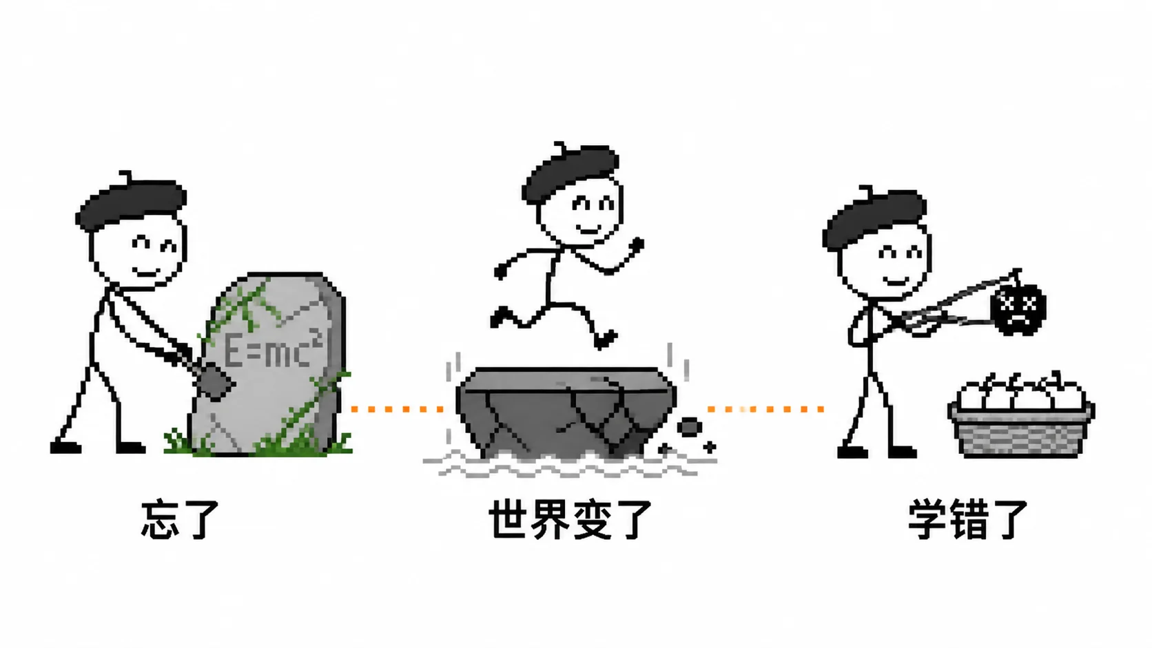 帽子火柴人处理忘记、世界变化和学错三种知识折旧